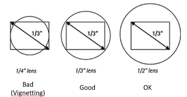 Lens Optical format